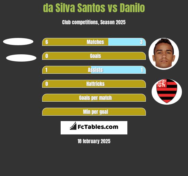 da Silva Santos vs Danilo h2h player stats