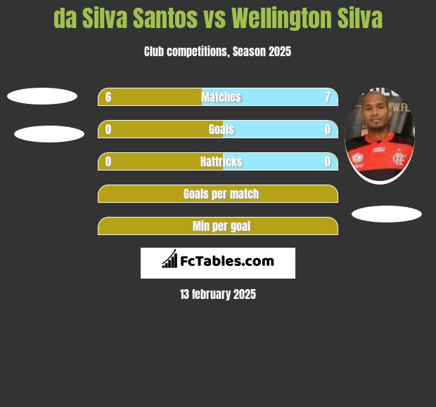 da Silva Santos vs Wellington Silva h2h player stats