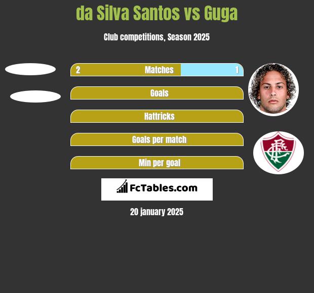 da Silva Santos vs Guga h2h player stats