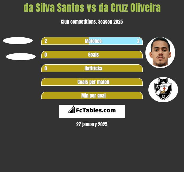 da Silva Santos vs da Cruz Oliveira h2h player stats