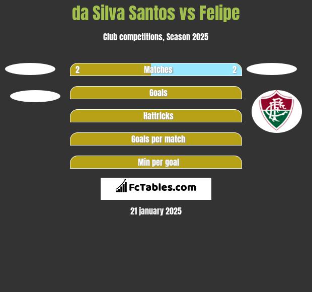 da Silva Santos vs Felipe h2h player stats