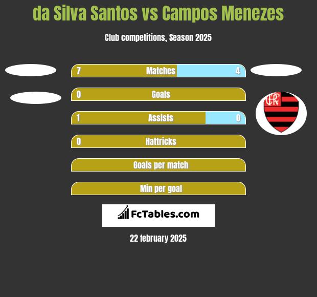 da Silva Santos vs Campos Menezes h2h player stats