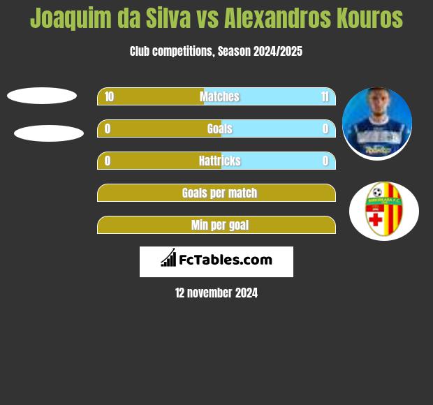 Joaquim da Silva vs Alexandros Kouros h2h player stats