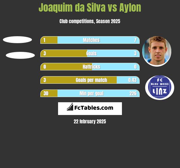 Joaquim da Silva vs Aylon h2h player stats