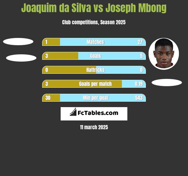 Joaquim da Silva vs Joseph Mbong h2h player stats