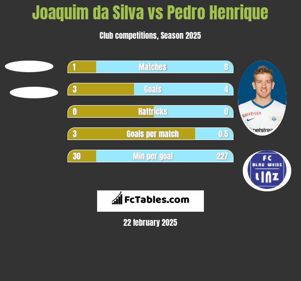 Joaquim da Silva vs Pedro Henrique h2h player stats