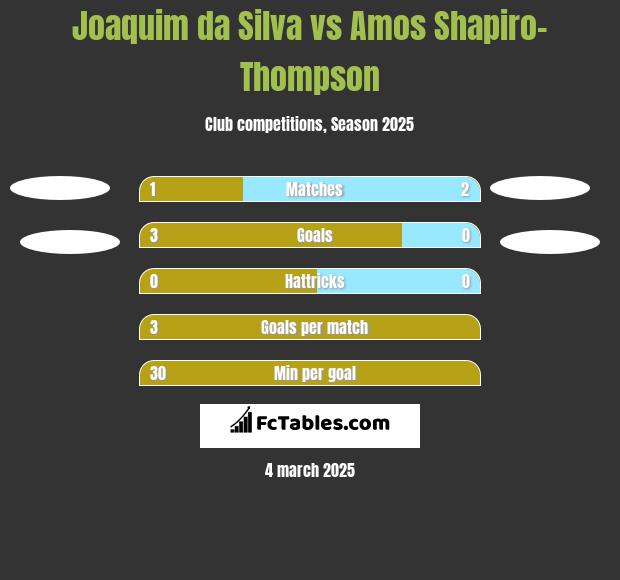 Joaquim da Silva vs Amos Shapiro-Thompson h2h player stats