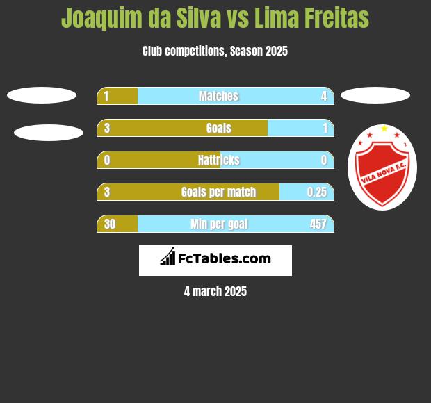 Joaquim da Silva vs Lima Freitas h2h player stats