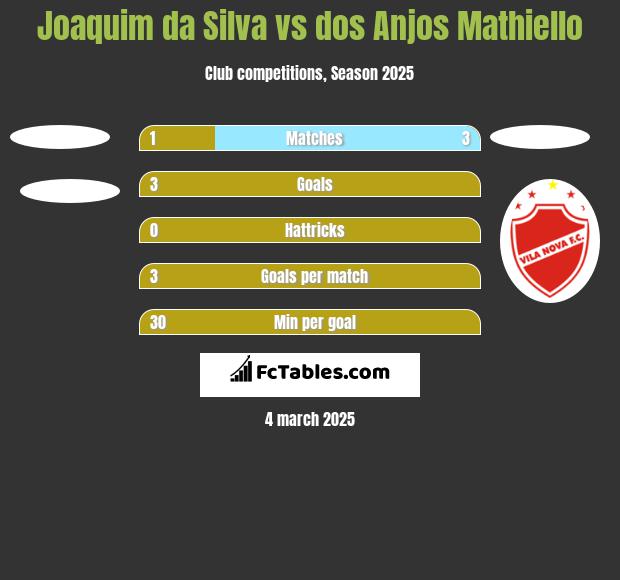 Joaquim da Silva vs dos Anjos Mathiello h2h player stats