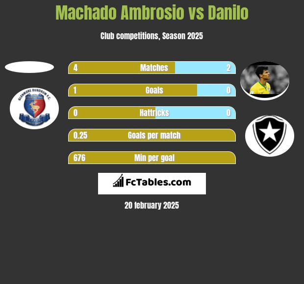 Machado Ambrosio vs Danilo h2h player stats