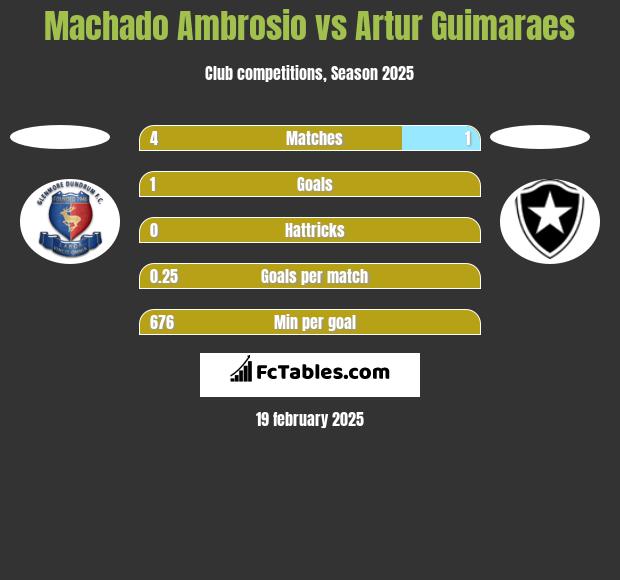 Machado Ambrosio vs Artur Guimaraes h2h player stats