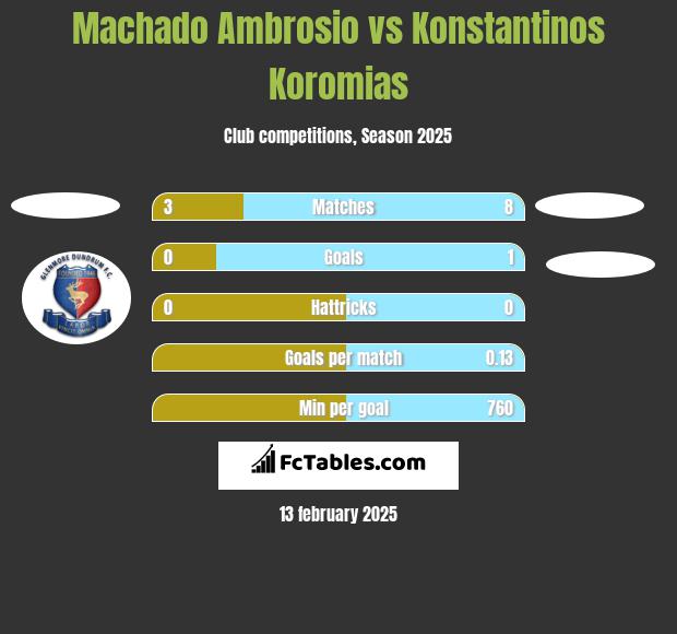 Machado Ambrosio vs Konstantinos Koromias h2h player stats