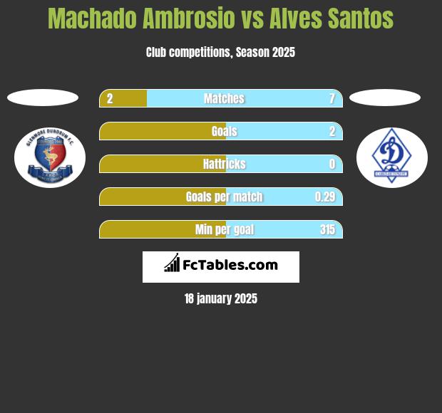 Machado Ambrosio vs Alves Santos h2h player stats