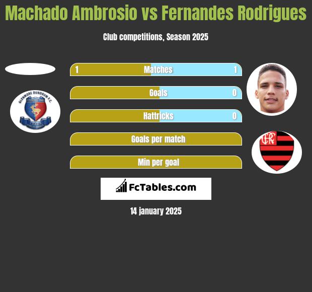 Machado Ambrosio vs Fernandes Rodrigues h2h player stats