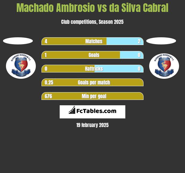 Machado Ambrosio vs da Silva Cabral h2h player stats