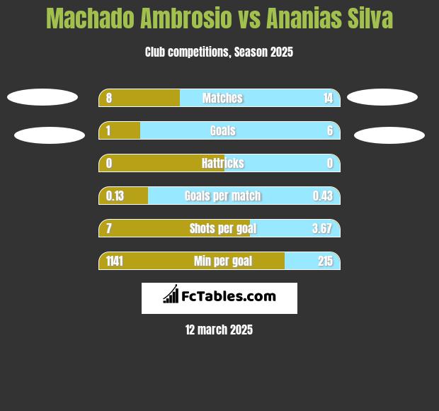 Machado Ambrosio vs Ananias Silva h2h player stats