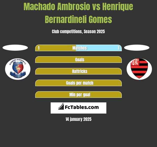 Machado Ambrosio vs Henrique Bernardineli Gomes h2h player stats