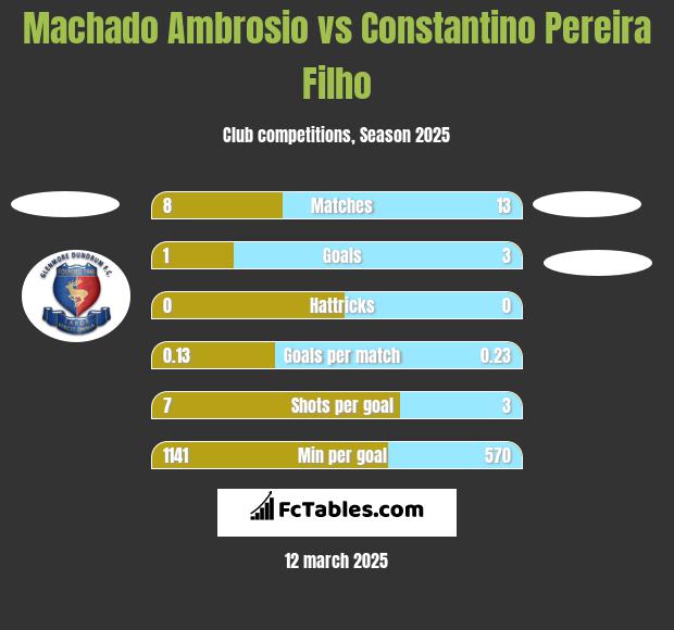 Machado Ambrosio vs Constantino Pereira Filho h2h player stats