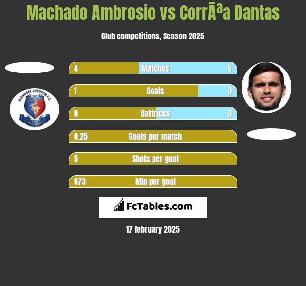 Machado Ambrosio vs CorrÃªa Dantas h2h player stats