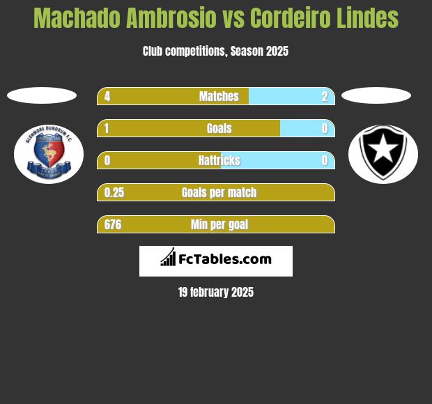 Machado Ambrosio vs Cordeiro Lindes h2h player stats