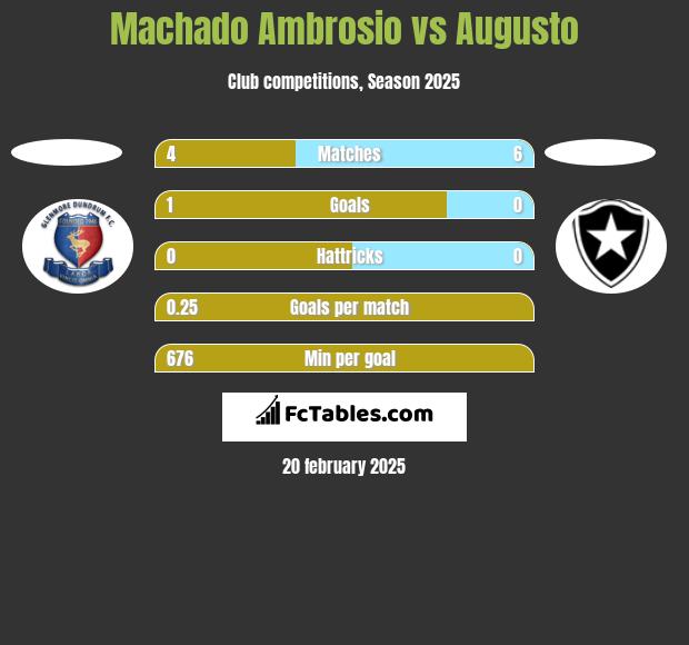 Machado Ambrosio vs Augusto h2h player stats