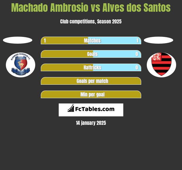 Machado Ambrosio vs Alves dos Santos h2h player stats