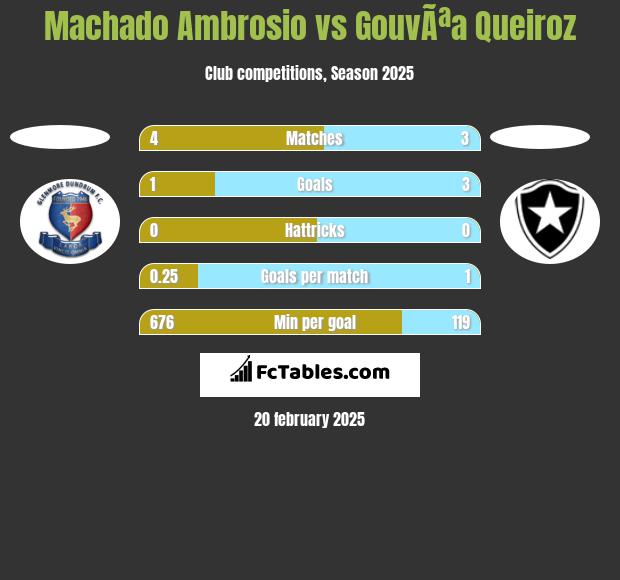 Machado Ambrosio vs GouvÃªa Queiroz h2h player stats