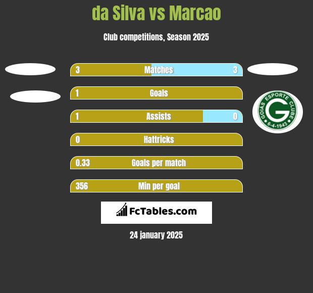 da Silva vs Marcao h2h player stats