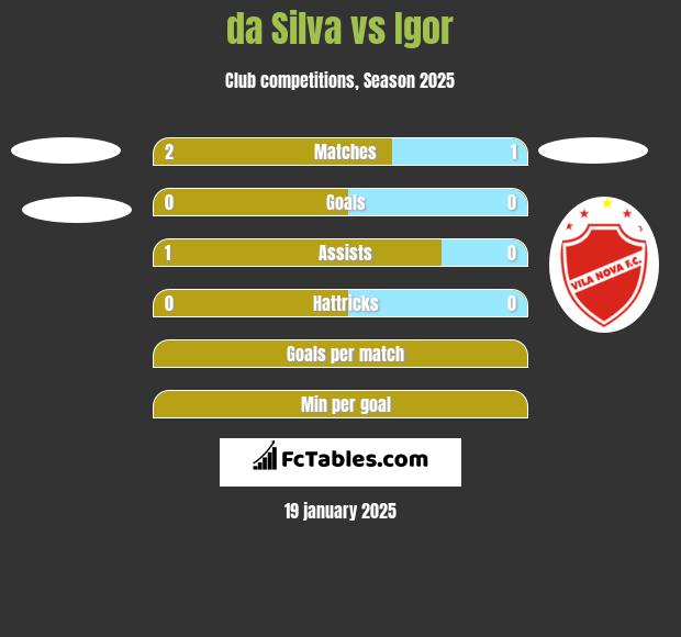 da Silva vs Igor h2h player stats