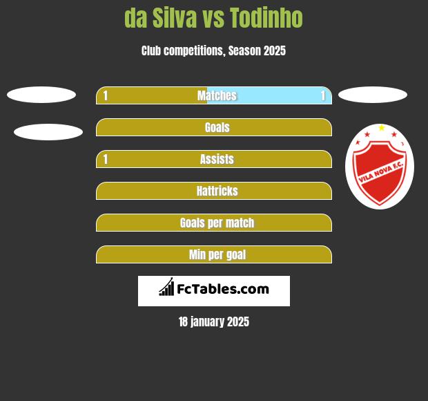 da Silva vs Todinho h2h player stats