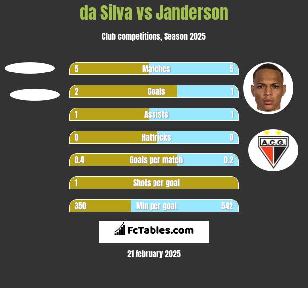 da Silva vs Janderson h2h player stats