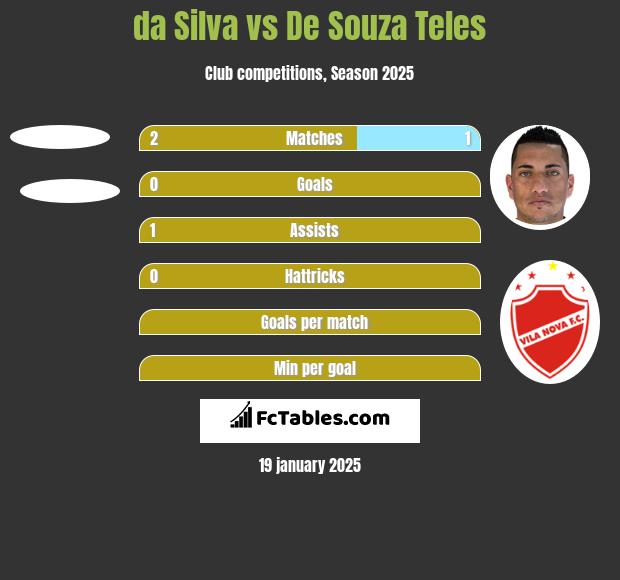 da Silva vs De Souza Teles h2h player stats