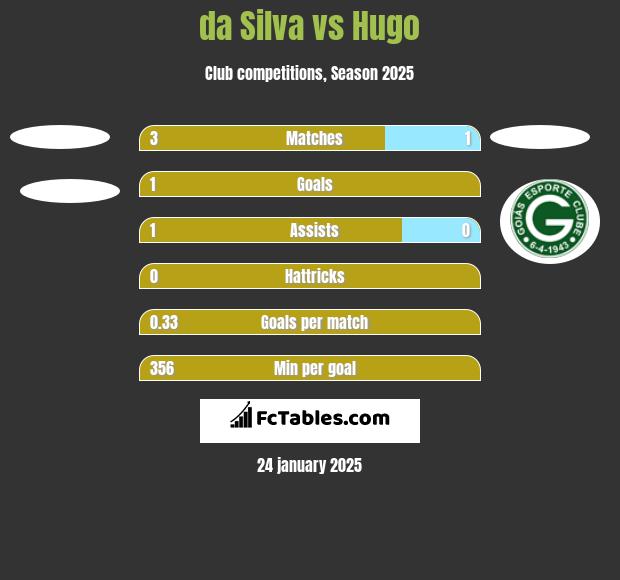 da Silva vs Hugo h2h player stats