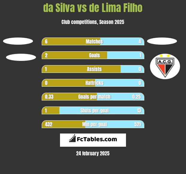 da Silva vs de Lima Filho h2h player stats