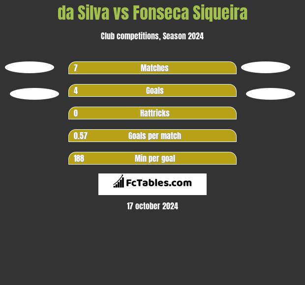 da Silva vs Fonseca Siqueira h2h player stats