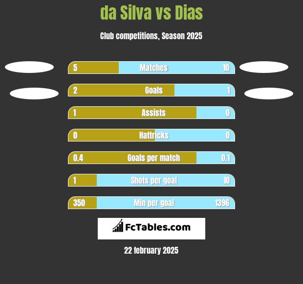 da Silva vs Dias h2h player stats