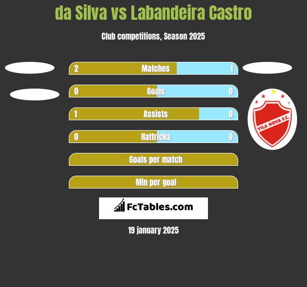 da Silva vs Labandeira Castro h2h player stats