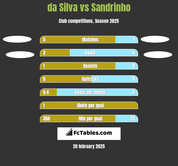 da Silva vs Sandrinho h2h player stats