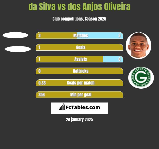 da Silva vs dos Anjos Oliveira h2h player stats