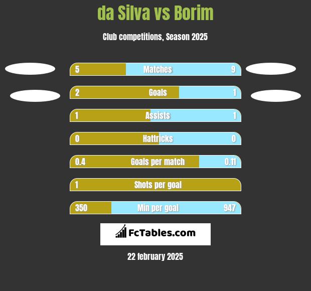 da Silva vs Borim h2h player stats