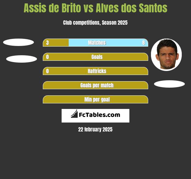 Assis de Brito vs Alves dos Santos h2h player stats