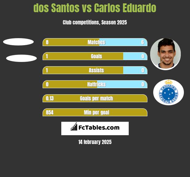 dos Santos vs Carlos Eduardo h2h player stats