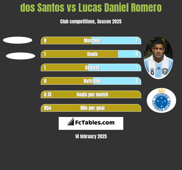 dos Santos vs Lucas Daniel Romero h2h player stats