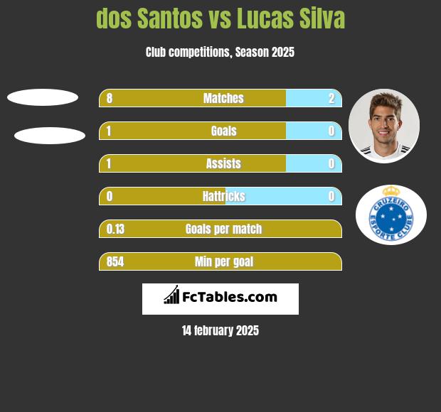 dos Santos vs Lucas Silva h2h player stats