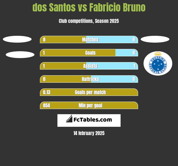 dos Santos vs Fabricio Bruno h2h player stats