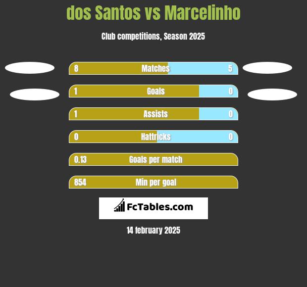 dos Santos vs Marcelinho h2h player stats