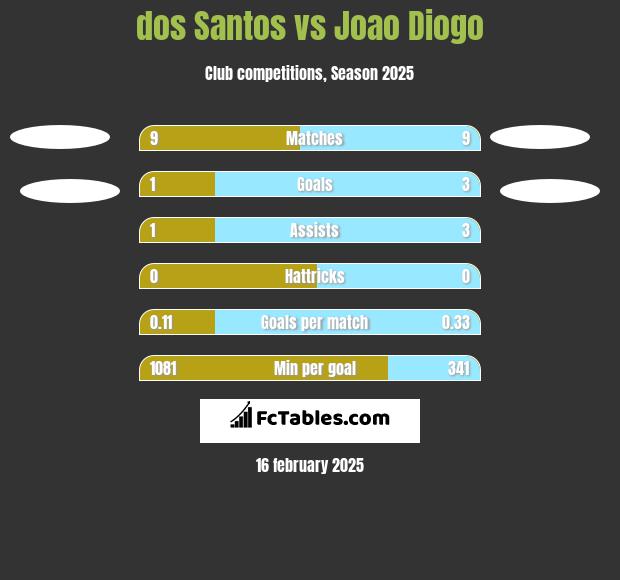 dos Santos vs Joao Diogo h2h player stats