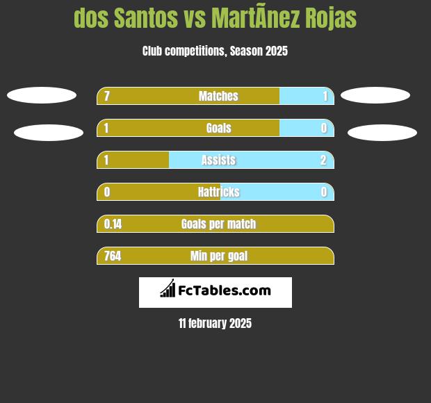 dos Santos vs MartÃ­nez Rojas h2h player stats