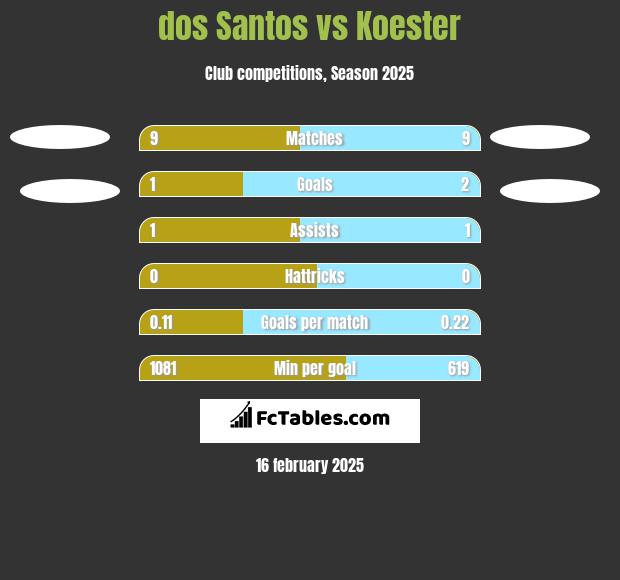 dos Santos vs Koester h2h player stats