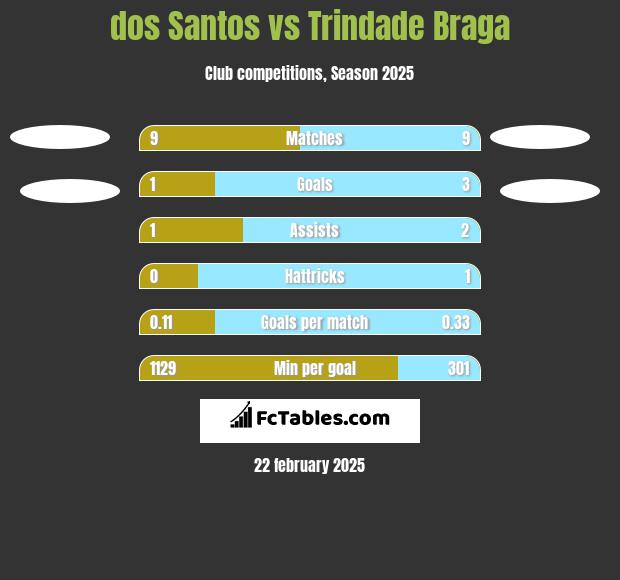 dos Santos vs Trindade Braga h2h player stats